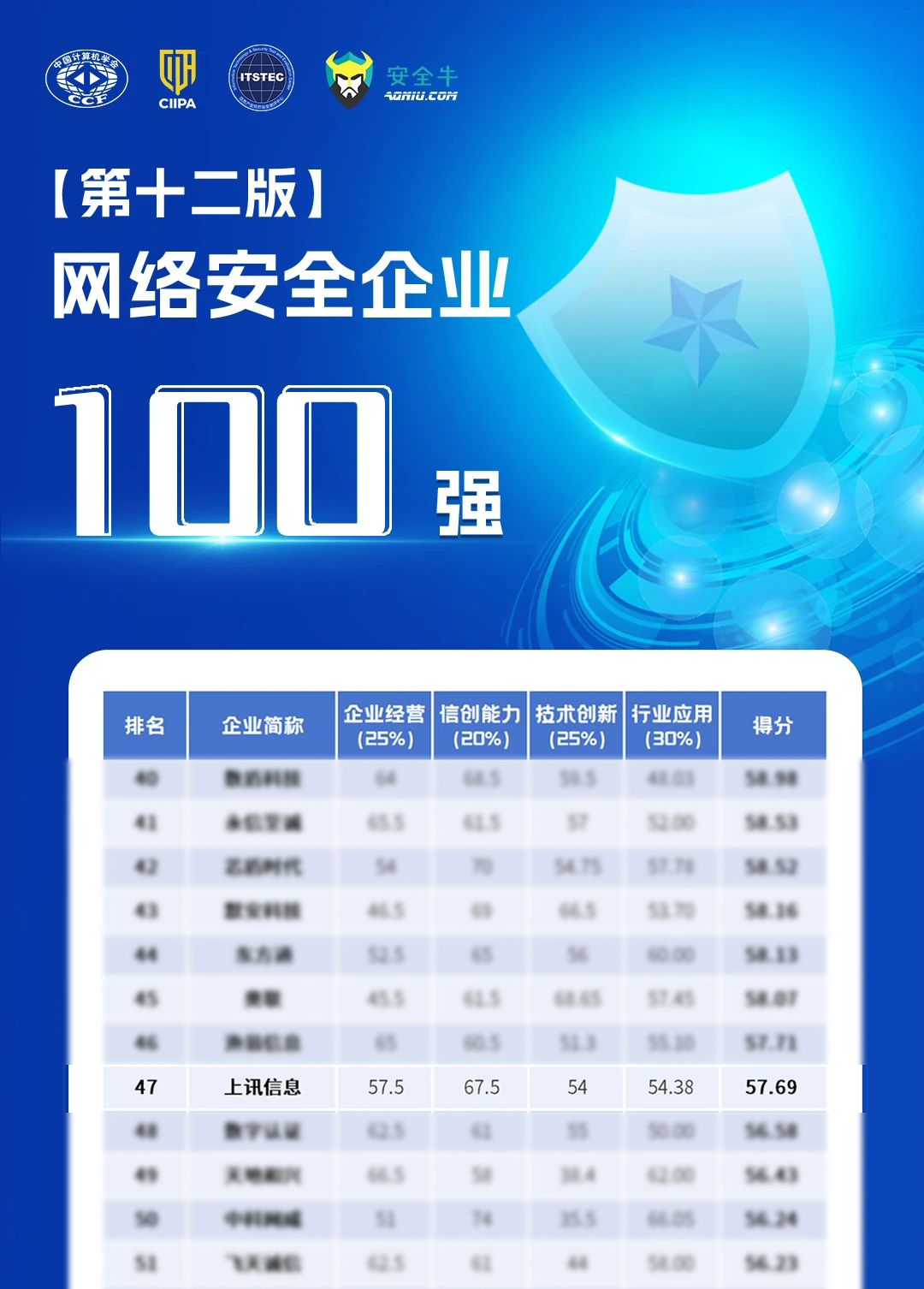 上訊信息持續(xù)上榜《網(wǎng)絡(luò)安全企業(yè)100強》