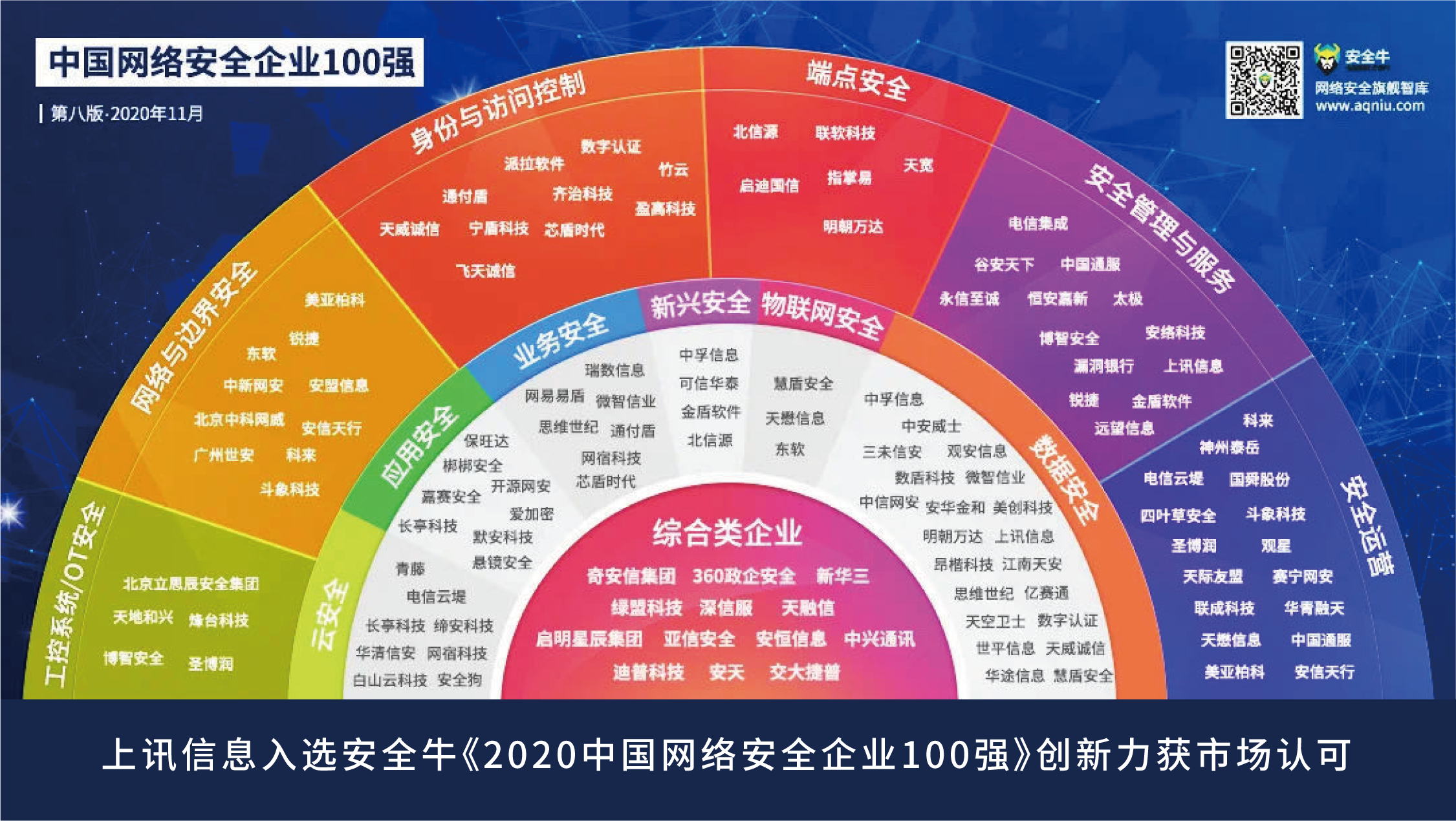 上訊信息入選安全牛《2020中國網(wǎng)絡(luò)安全企業(yè)100強(qiáng)》創(chuàng)新力獲市場認(rèn)可